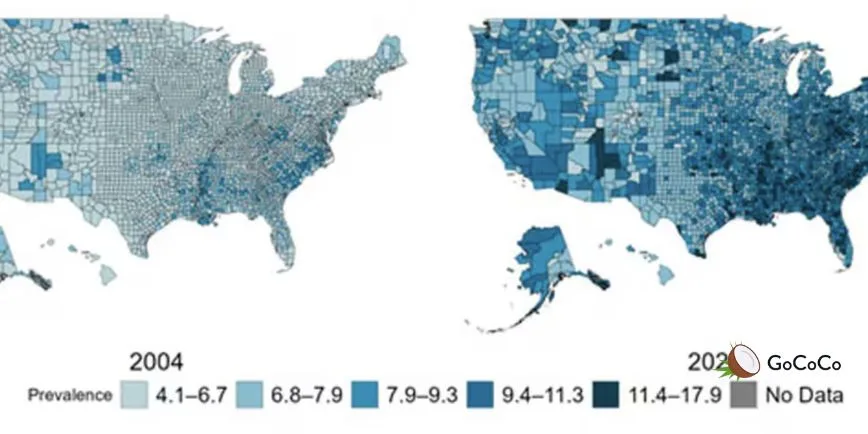 38.4 million people have diabetes in the US (11.6% of the population)