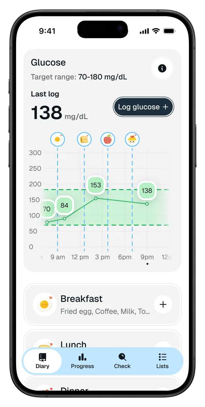 The GoCoCo glucose screen: readings over a day against a target range, with the meals logged underneath