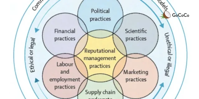 Which old trick from the Tobacco industry playbook is now used by large Food&Bev corporations