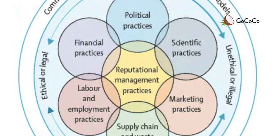 Which old trick from the Tobacco industry playbook is now used by large Food&Bev corporations ?