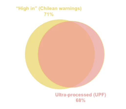 High in Chilean vs ultra processed NOVA overview